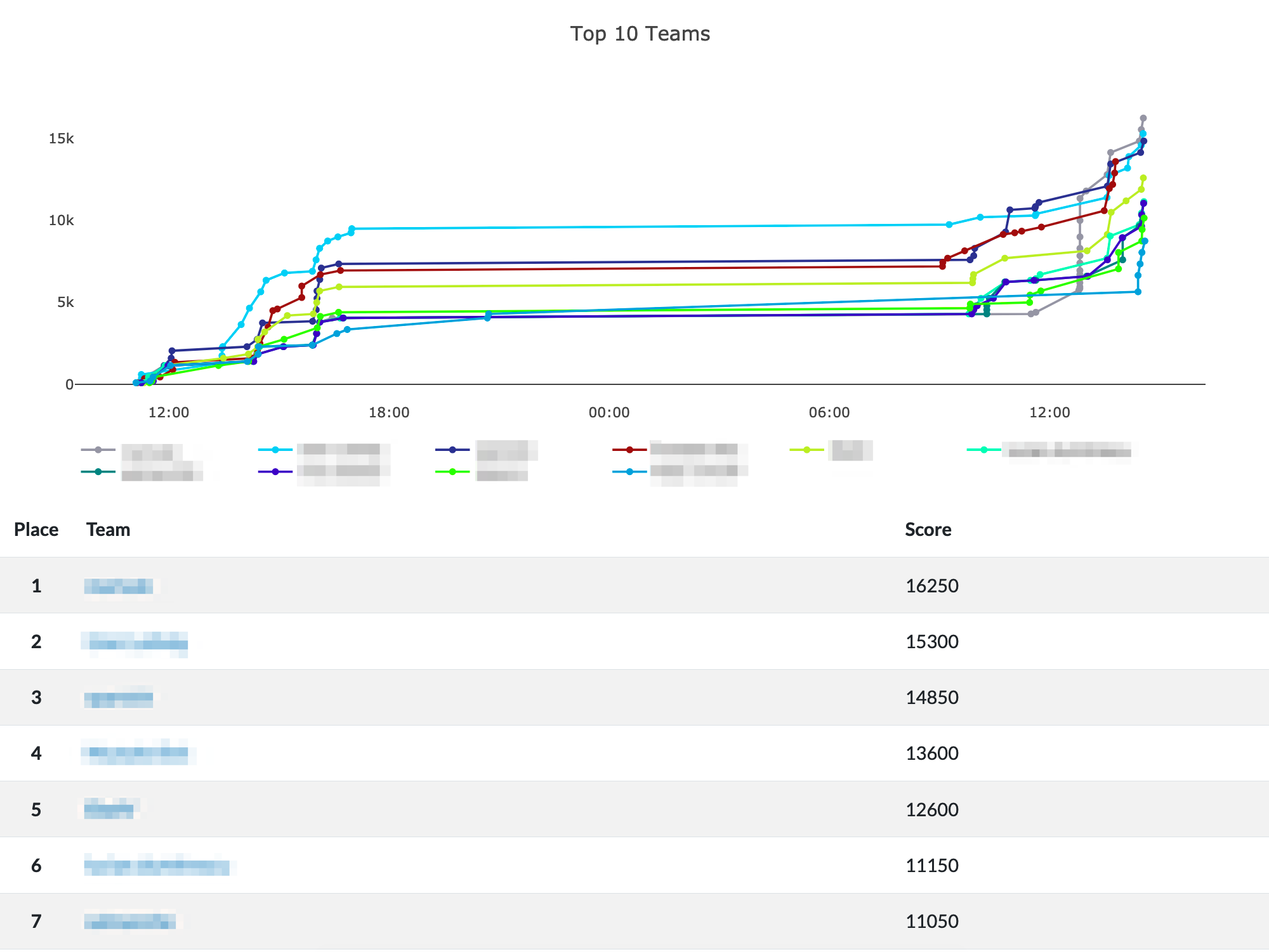 Screenshot des CTF-Scoreboards